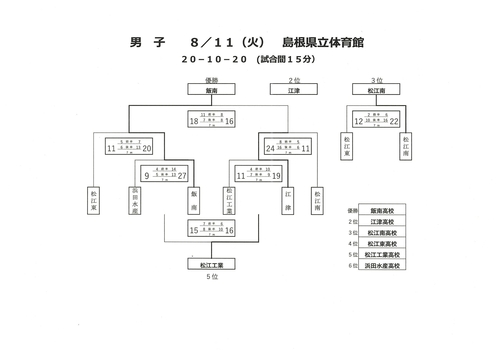 島根県高等学校夏季体育大会（ハンドボール競技）