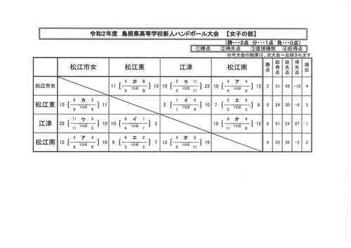 島根県高等学校新人ハンドボール選手権大会（女子）
