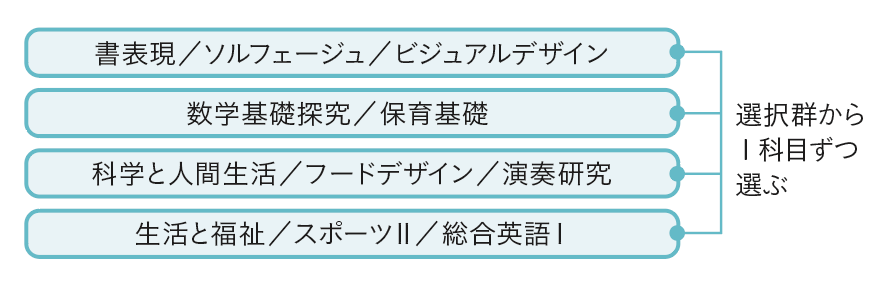 科目選択制授業