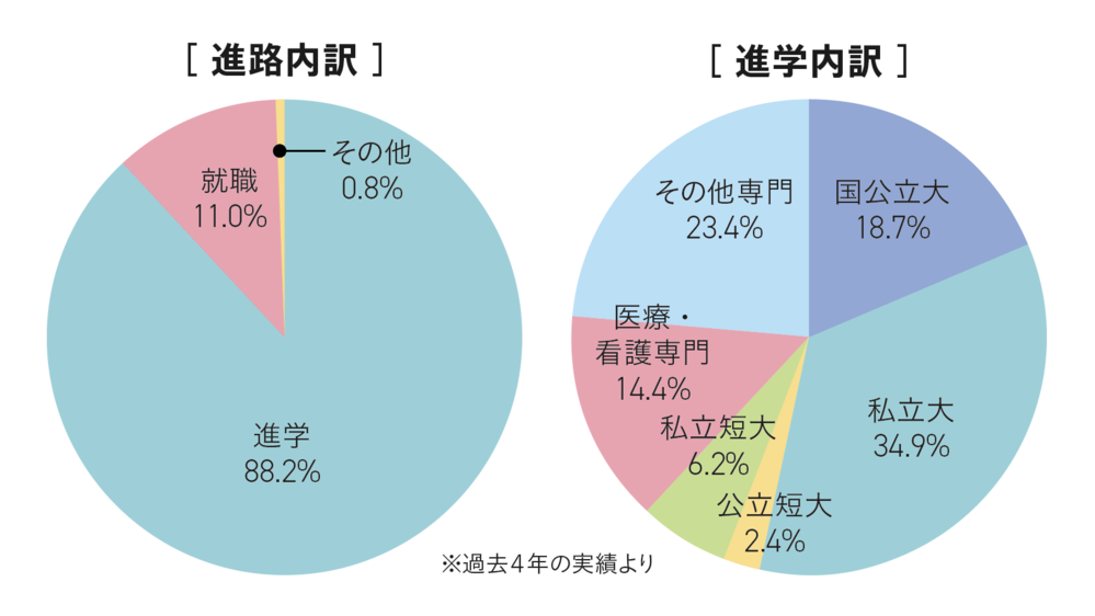 進路実績 （過去4年間）